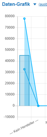 Customa - Sales Stats - Diagramm