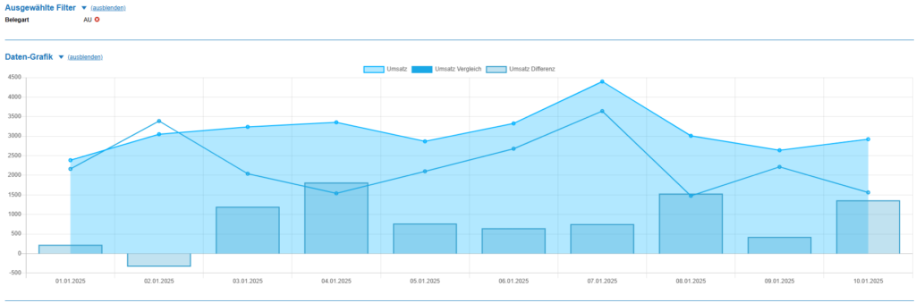 Customa - Sales Stats - Diagramm